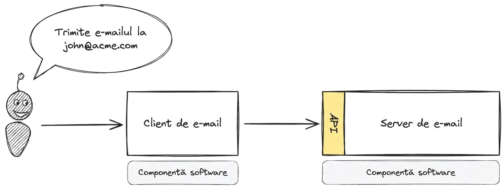 Diagramă care ilustrează interacțiunile prin API între un client de e-mail și un server de e-mail pentru trimiterea unui mesaj la john@acme.com.