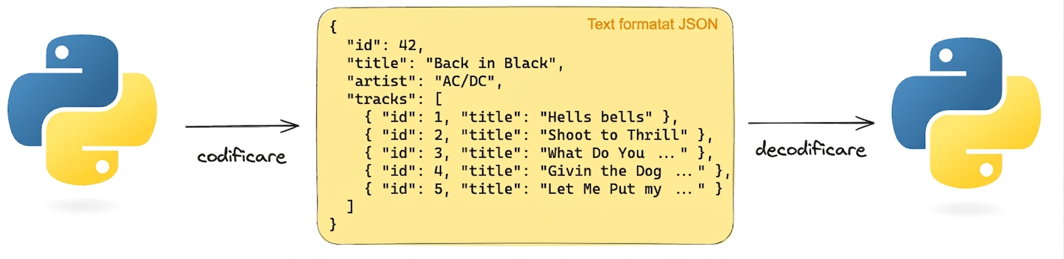 Reprezentare vizuală a codificării și decodificării textului în format JSON folosind Python. JSON-ul conține detalii despre albumul „Back in Black" de AC/DC.