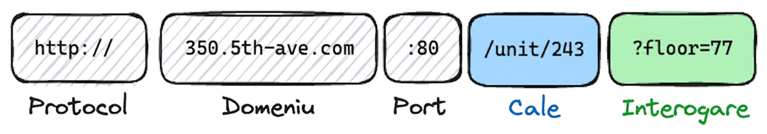 Diagramă cu componentele unui URL: Protocol (http://), Domeniu (350.5th-ave.com), Port (:80), Cale (/unit/243) și Interogare (?floor=77).