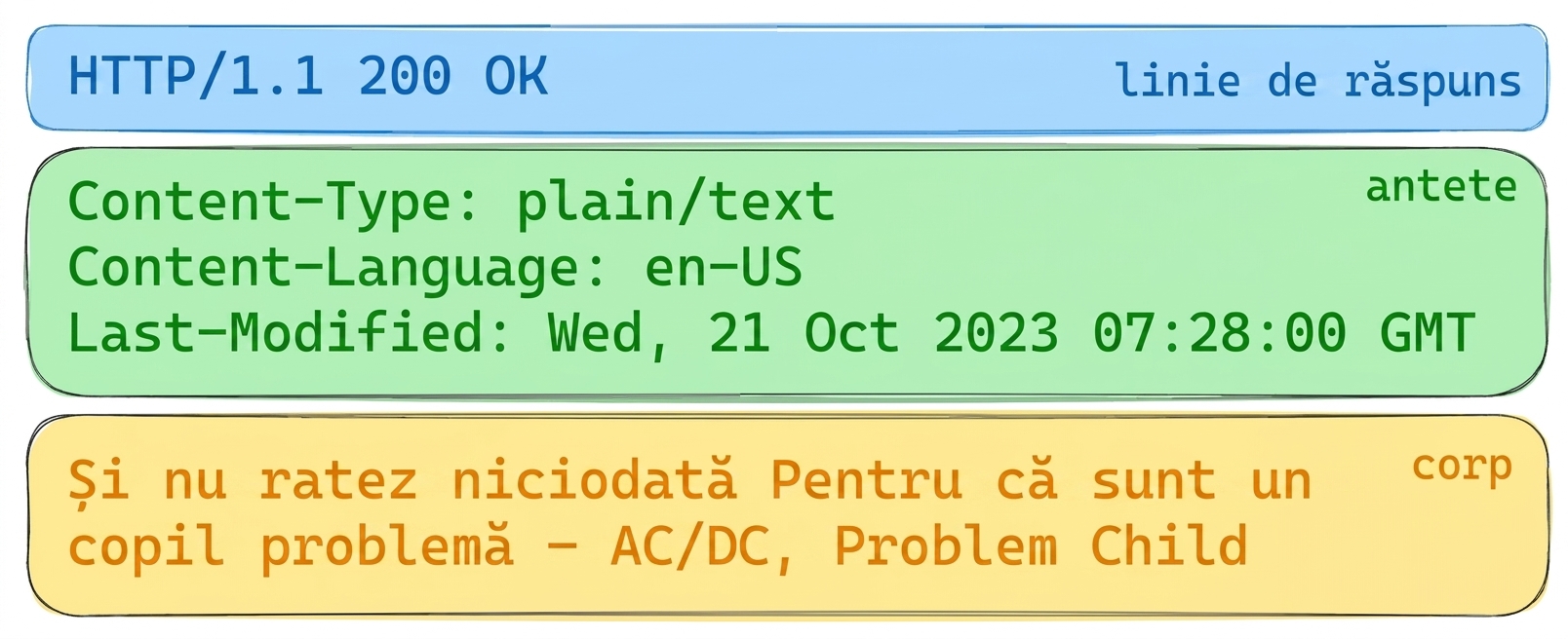 Răspuns API versuri cu HTTP 200 OK. Anteturi: Content-Type: plain/text, Content-Language: en-US, Last-Modified: Wed, 21 Oct 2023. Corp: versuri din „Problem Child" de AC/DC.