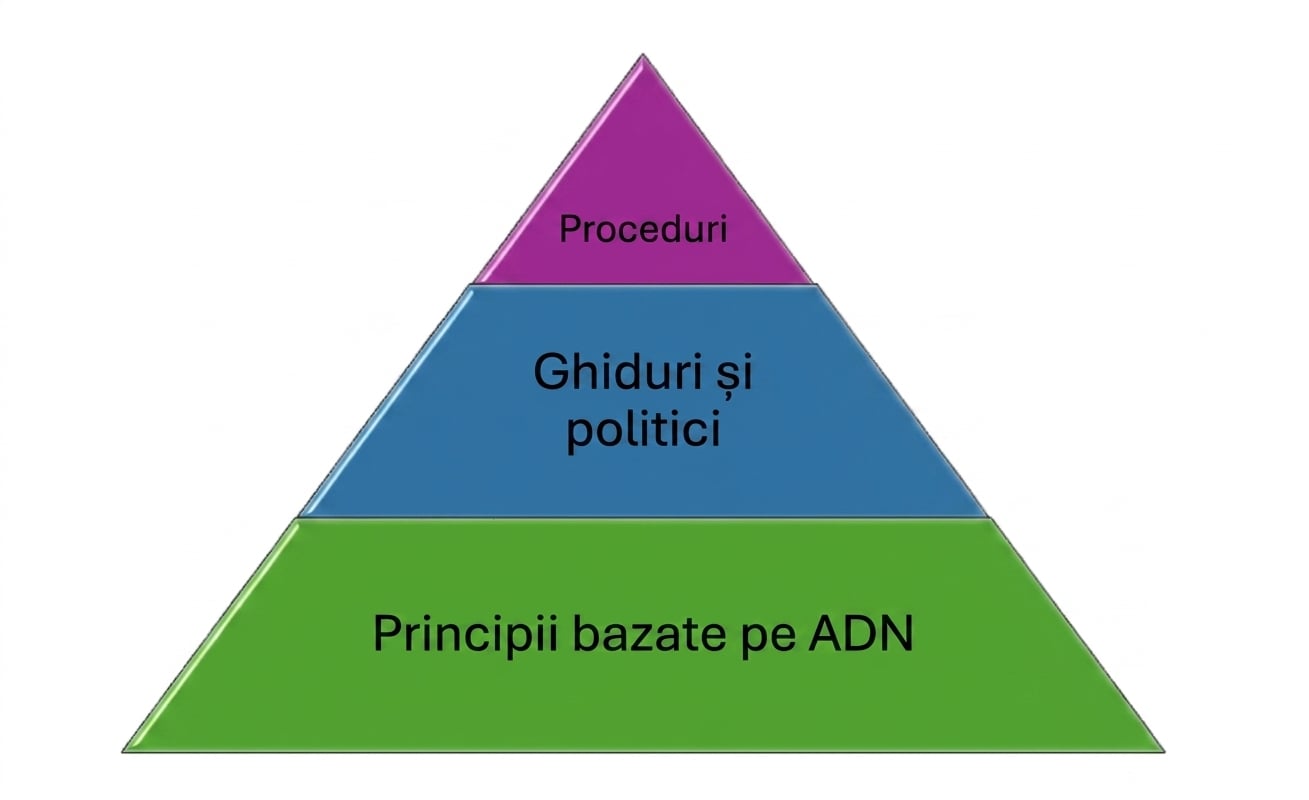 Imaginea unei piramide cu 3 niveluri