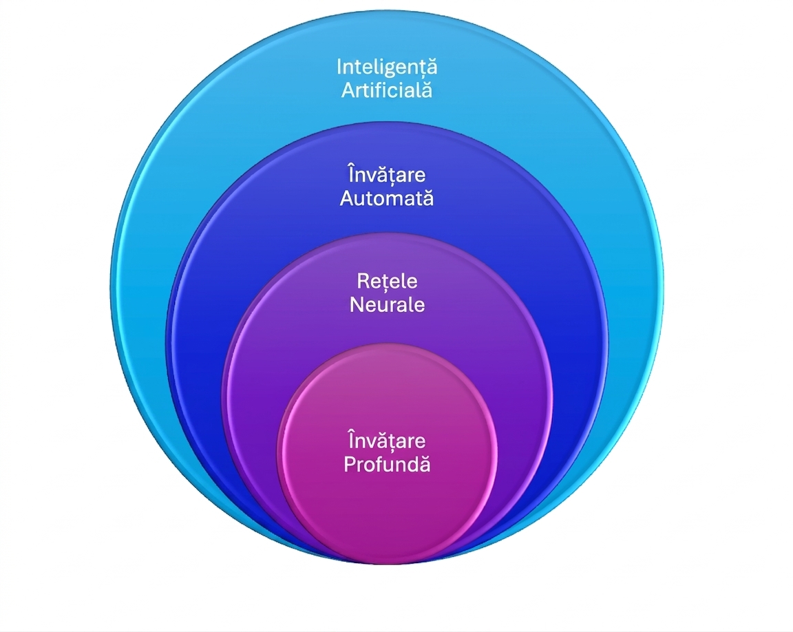 Imagine cu patru cercuri concentrice, fiecare mai mic decât precedentul, etichetate de la cel mai mare la cel mai mic: „Inteligență Artificială", „Învățare Automată", „Rețele Neuronale" și „Învățare Profundă".