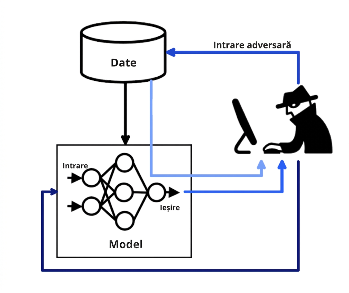 O diagramă cu un programator care injectează date adversariale în date și model, iar modelul efectuează inferențe pe baza datelor