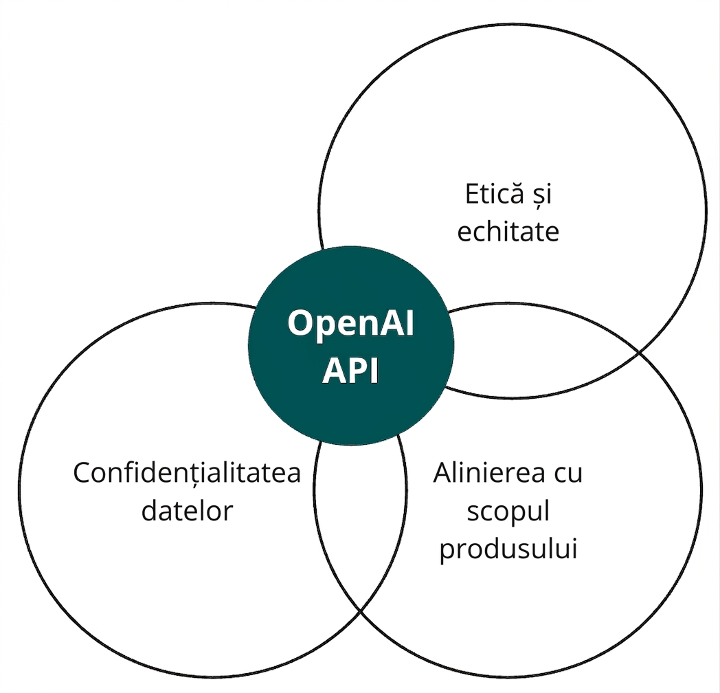 Un cerc cu API-ul OpenAI care se intersectează cu alte trei etichetate „etică și corectitudine", „aliniere" și „confidențialitatea datelor"