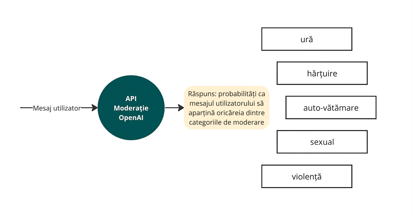 Diagramă cu un mesaj de utilizator citit de API-ul de moderare OpenAI, care produce ca răspuns o listă a categoriilor de conținut malițios luate în considerare