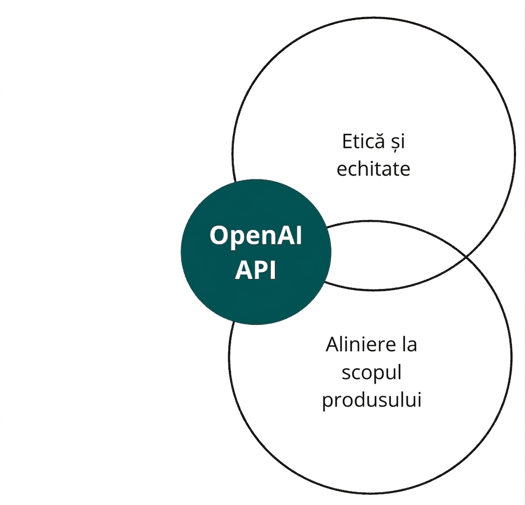 Un cerc cu API-ul OpenAI care se intersectează cu alte două etichetate „etică și corectitudine" și „aliniere"