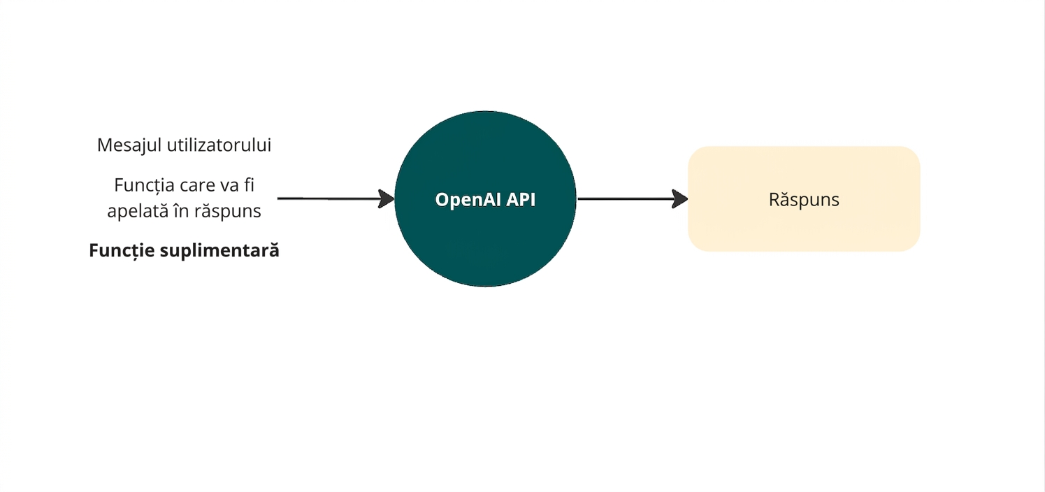 Diagramă a unui apel către API-ul OpenAI utilizând function calling cu mai multe funcții