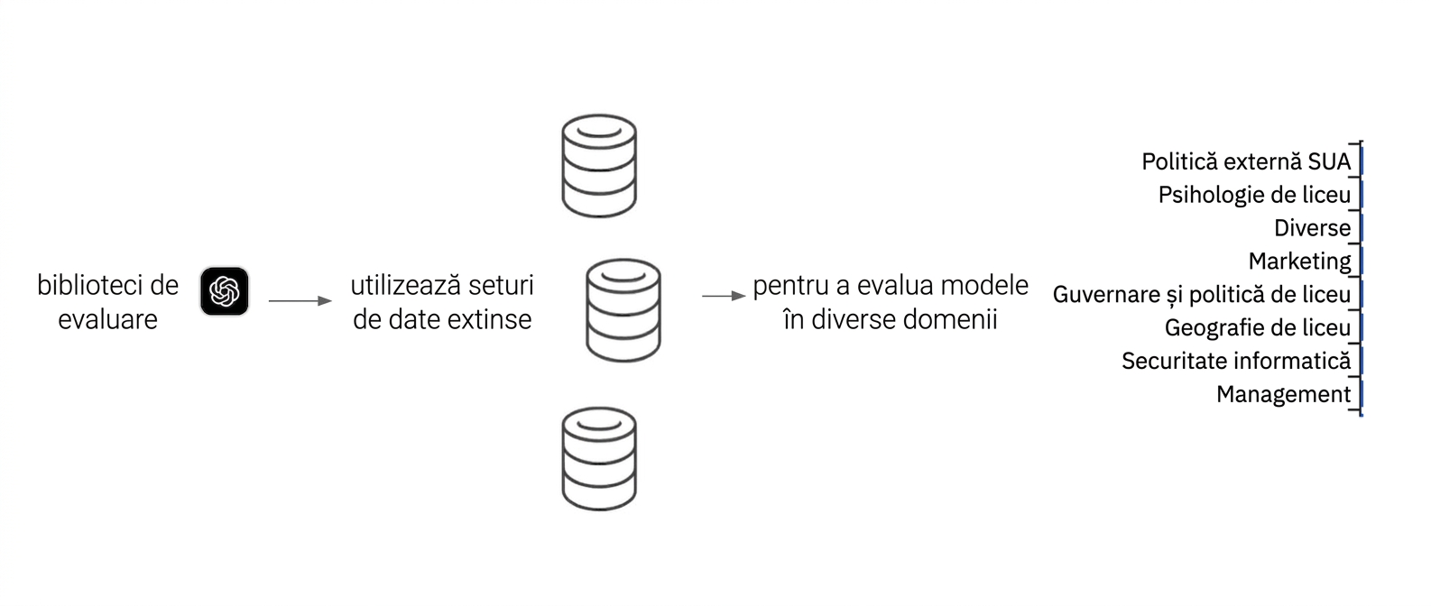 O diagramă care prezintă o bibliotecă de evaluare utilizând diverse seturi de date pentru a testa un model