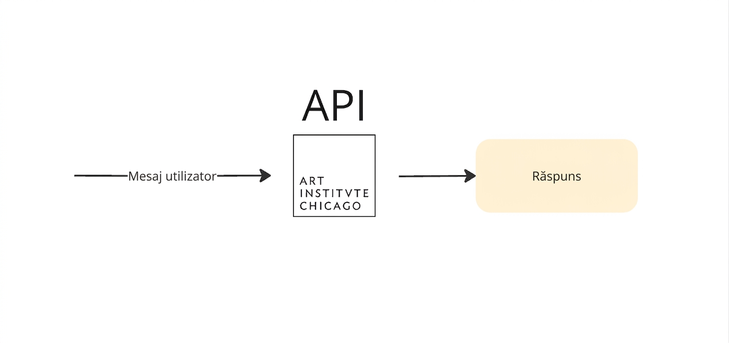 Diagramă a unei cereri către API-ul Art Institute of Chicago