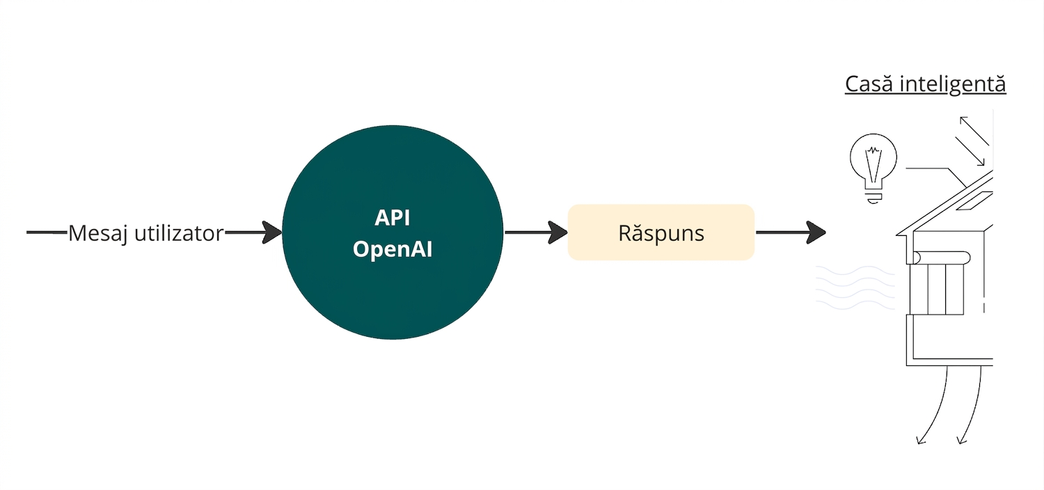 O diagramă cu un mesaj de utilizator trimis către API-ul OpenAI, cu un răspuns conectat la o casă inteligentă
