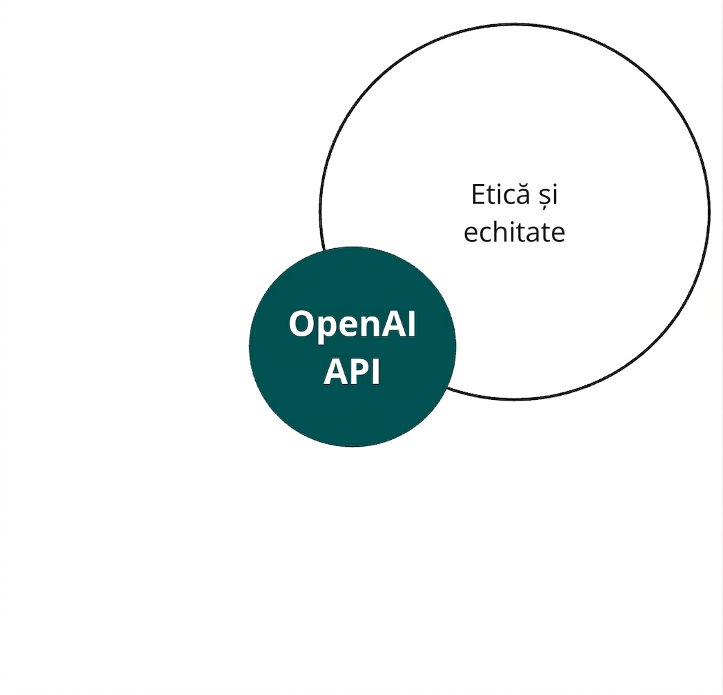 Un cerc cu API-ul OpenAI care se intersectează cu altul etichetat „etică și corectitudine"