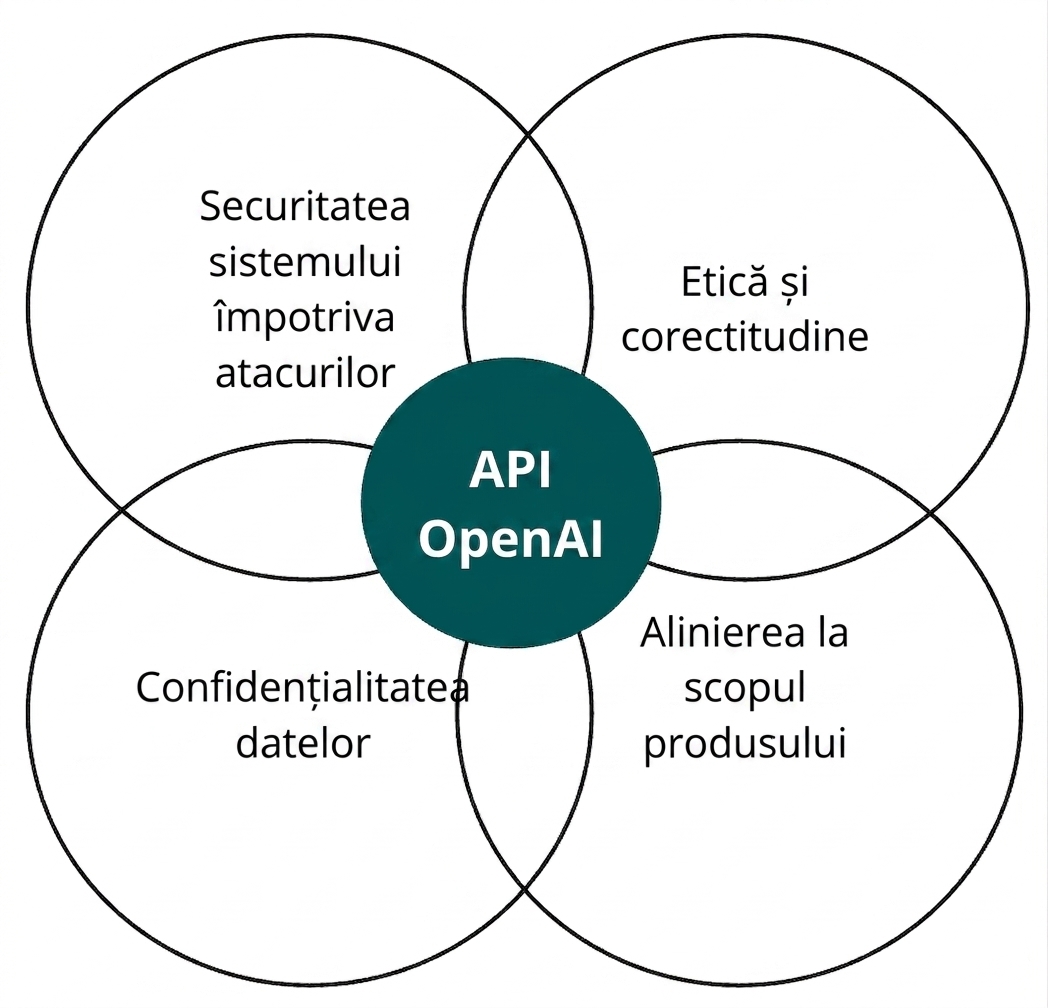 Un cerc cu API-ul OpenAI care se intersectează cu alte patru etichetate „etică și corectitudine", „aliniere", „confidențialitatea datelor" și „securitatea sistemului"
