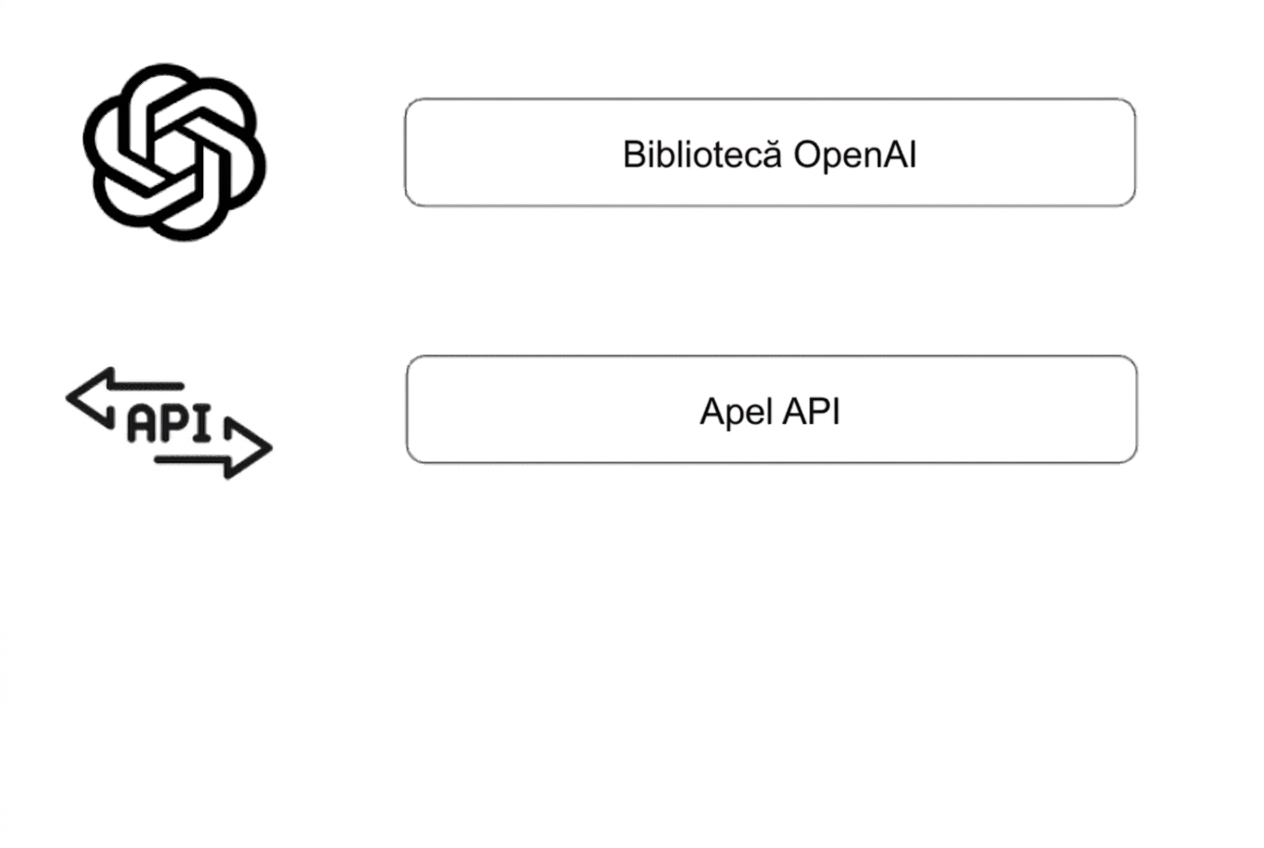 Diagramă cu biblioteca OpenAI cu siglă și apel API cu pictogramă