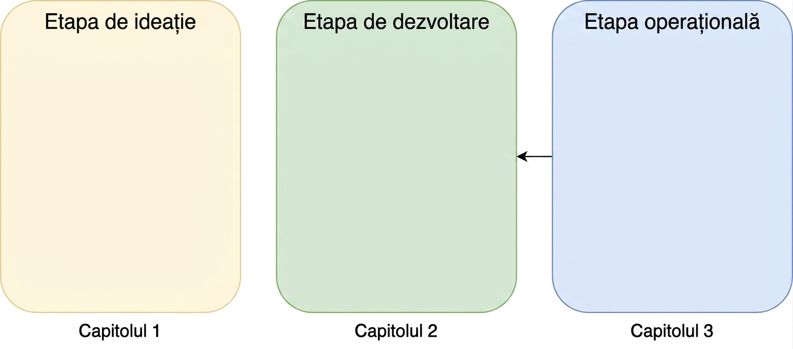 Faza de ideare, dezvoltare și operațională cu săgeată de la operațional la dezvoltare