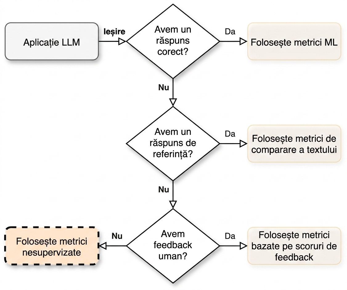 Diagramă de flux care indică „Utilizați metrici nesupervizate"