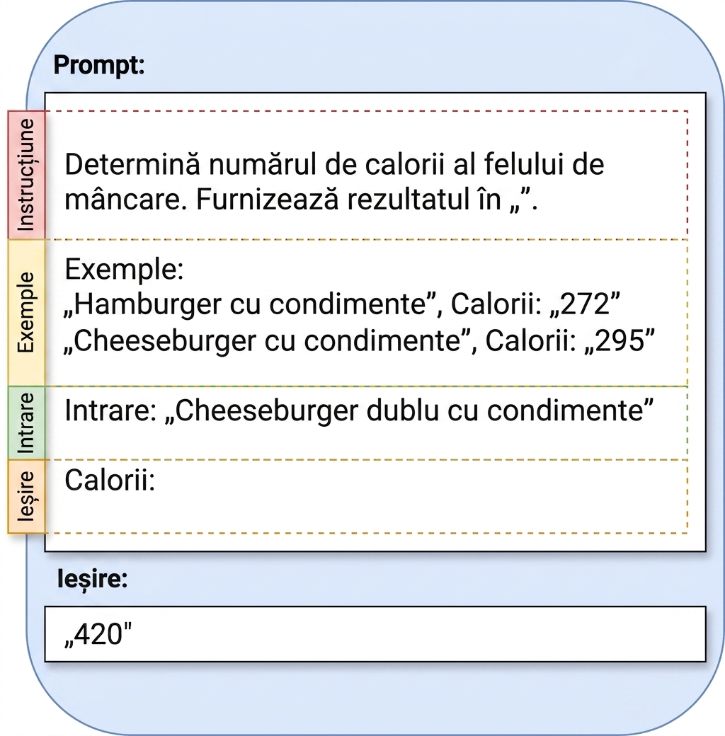 Exemplu de prompt cu instrucțiune, exemple, intrare și ieșire
