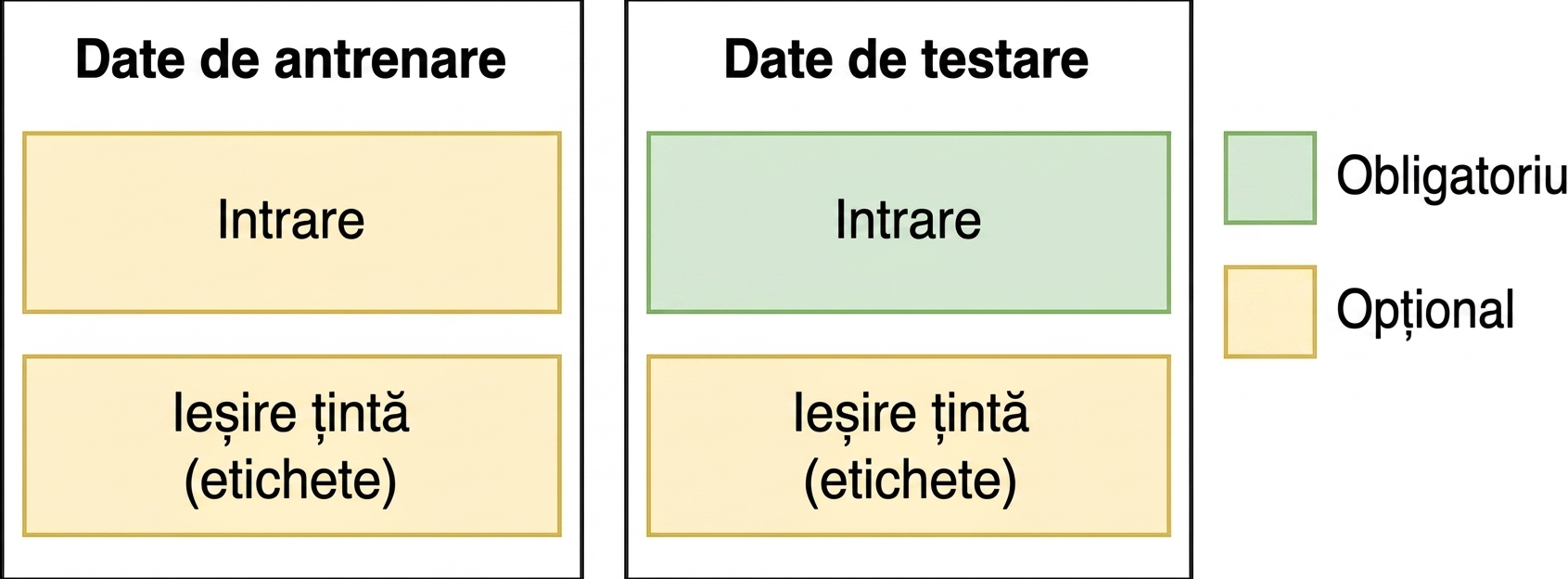Imagine cu setul de antrenare și testare pentru aplicații LLM