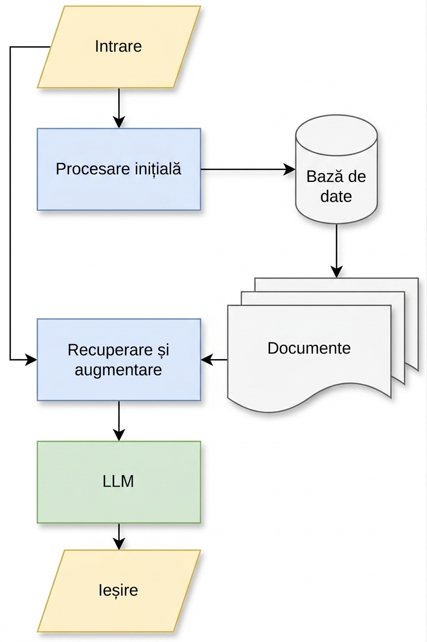 Imagine a unui pipeline LLM complex