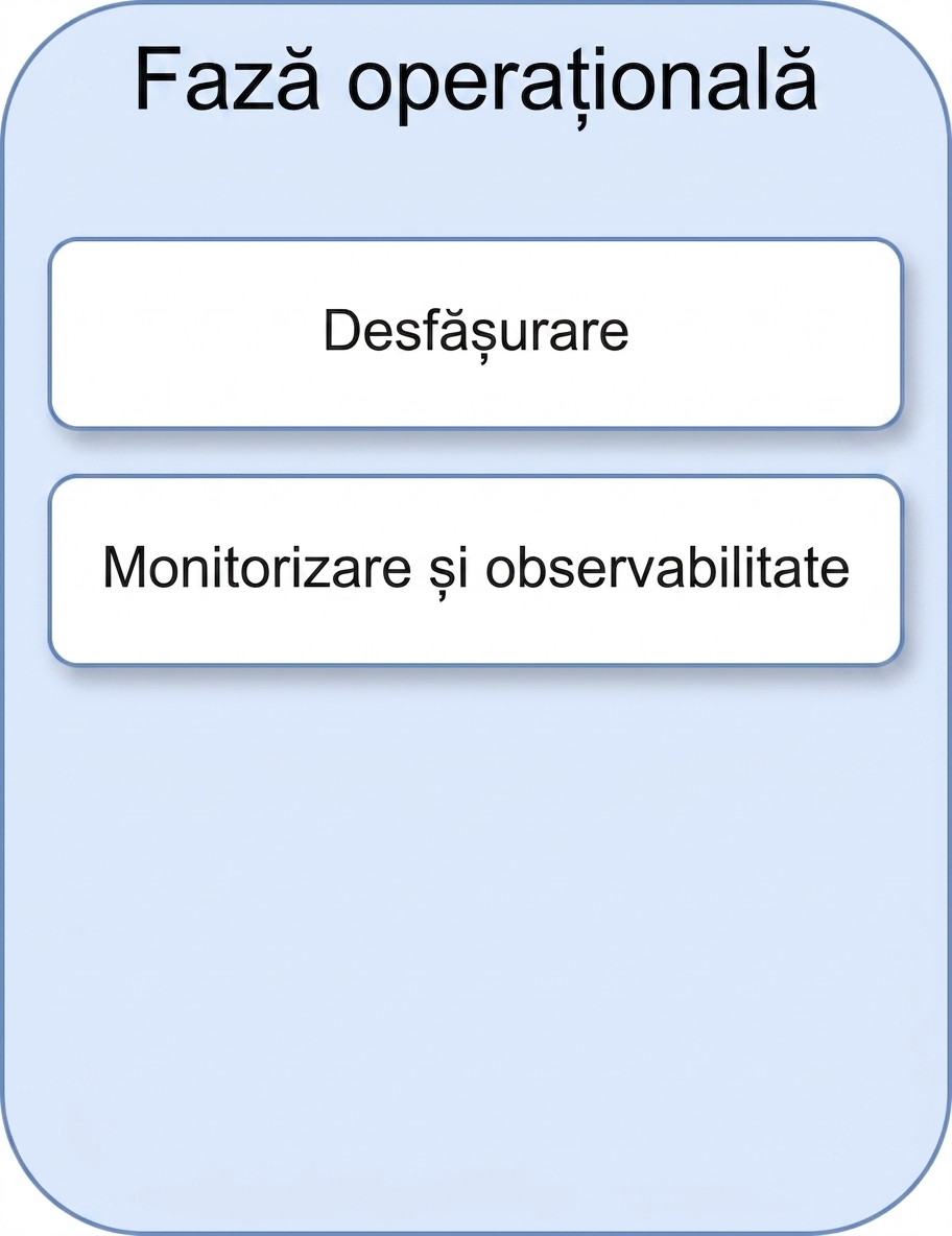 Monitorizare și observabilitate