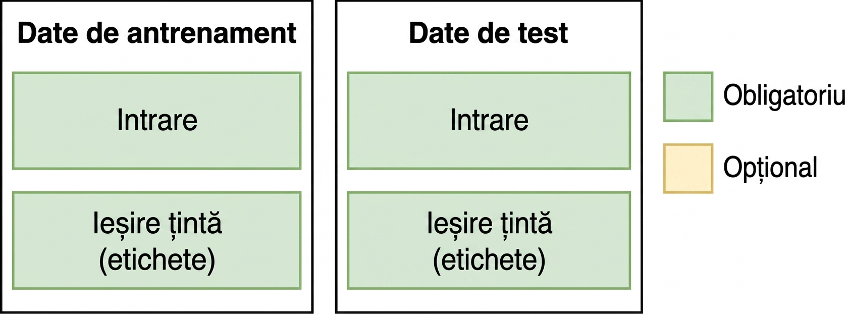 Imagine cu setul de antrenare și testare pentru ML tradițional