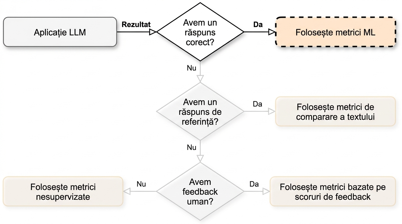 Diagramă de flux care indică „Utilizați metrici ML"