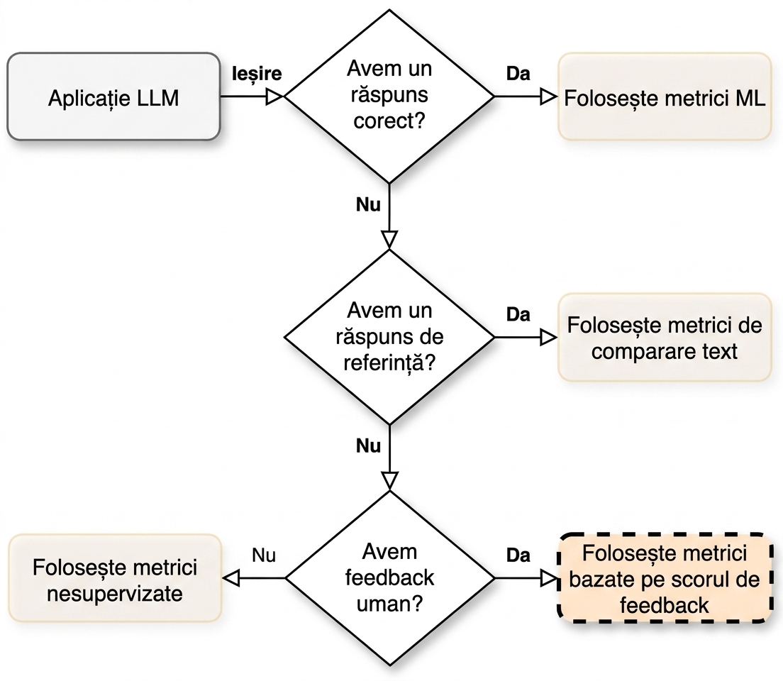Diagramă de flux care indică „Utilizați metrici bazate pe scor de feedback"