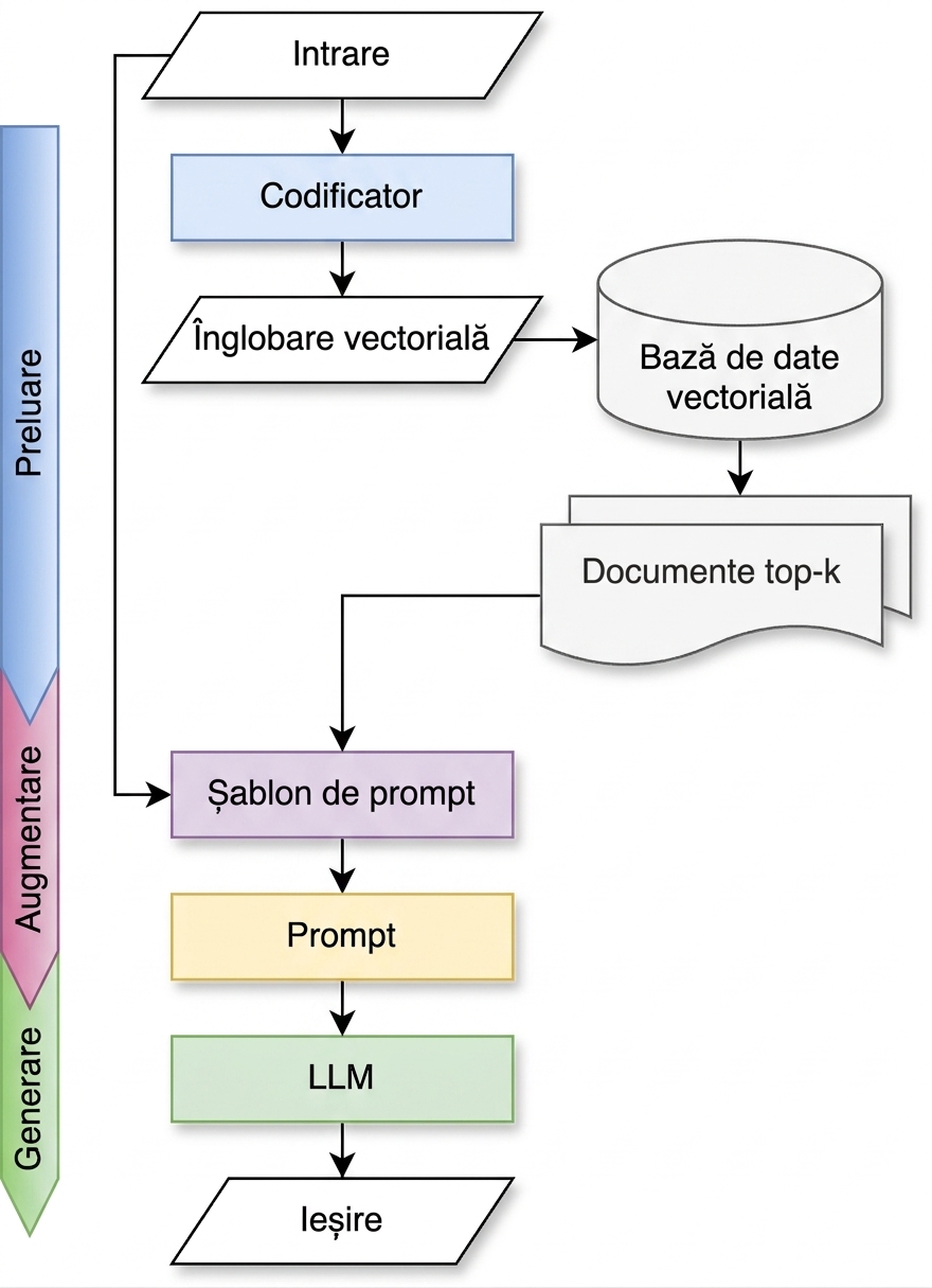 Lanț de generare