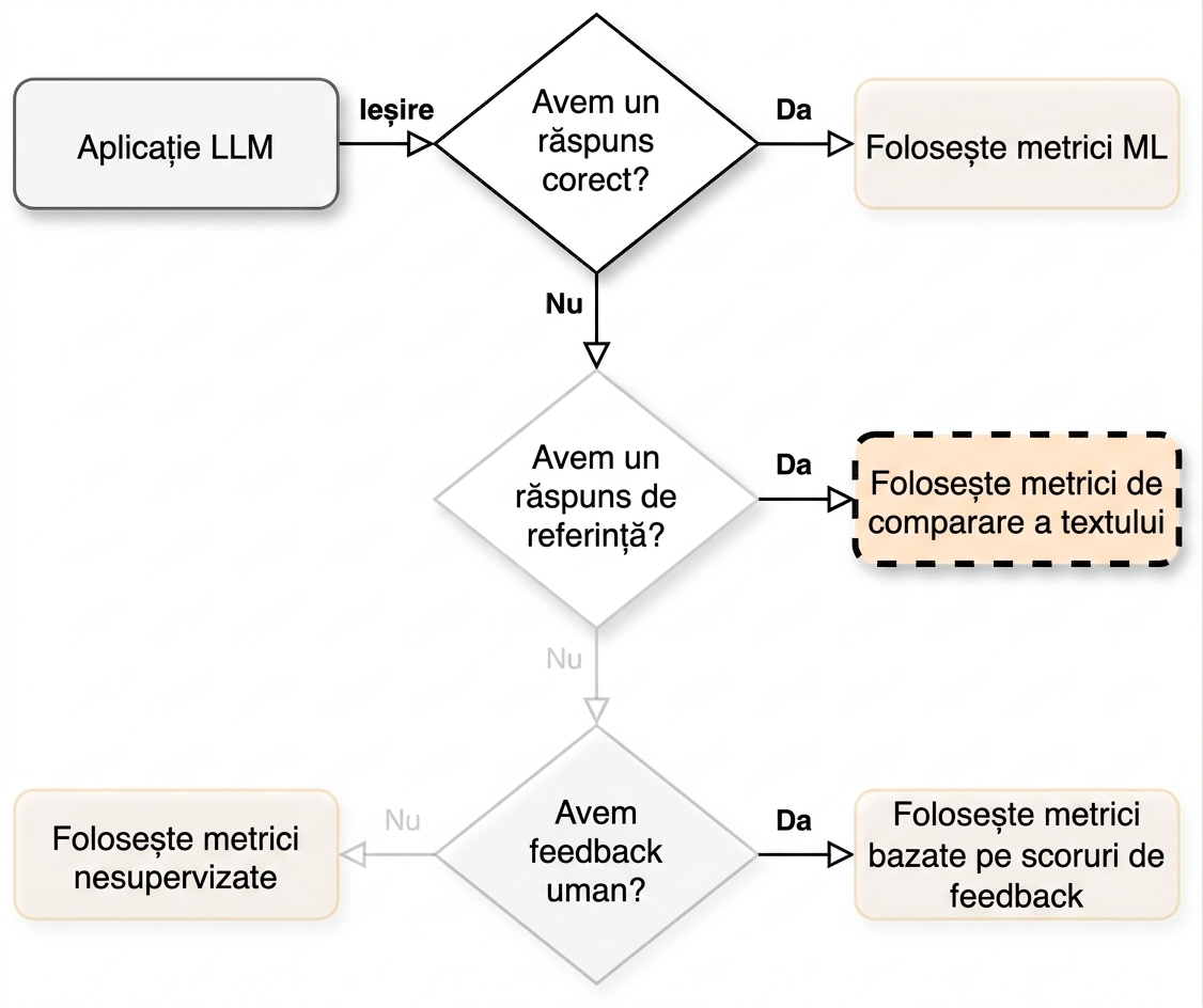 Diagramă de flux care indică „Utilizați metrici de comparare text"