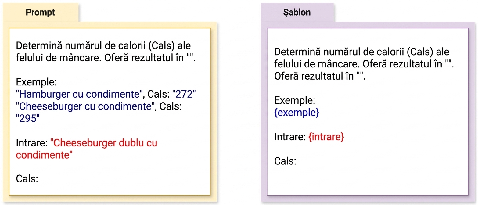 Imagine cu un prompt în stânga și un șablon de prompt în dreapta, evidențiind diferența dintre cele două