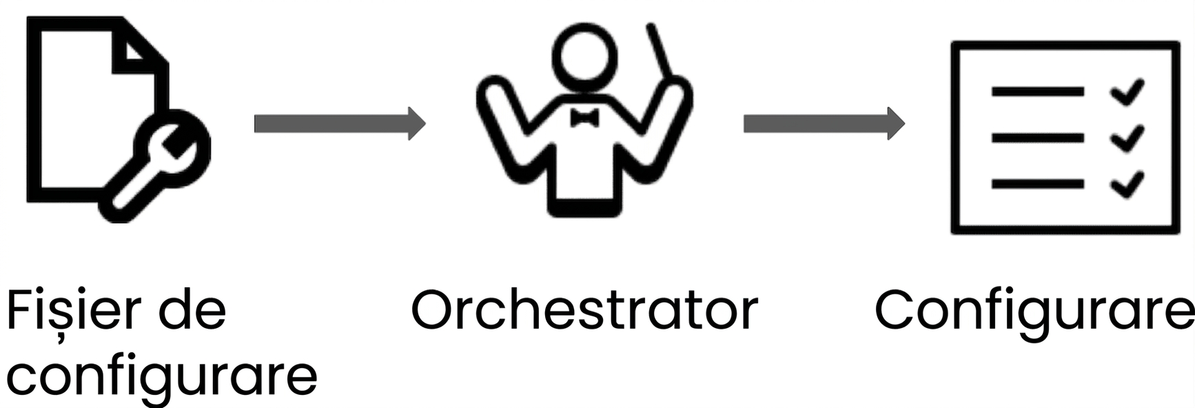 Schemă a programării declarative în orchestrarea containerelor
