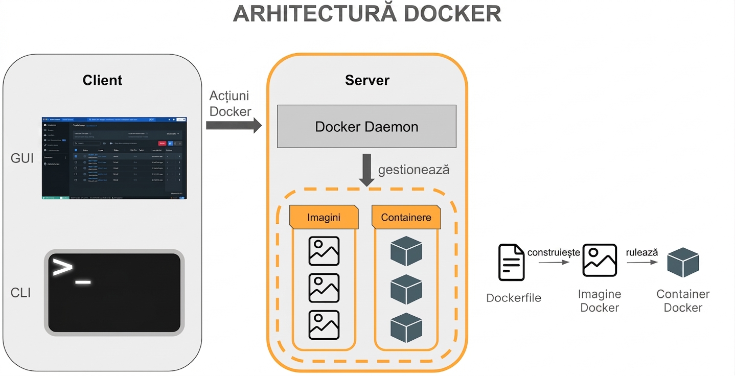 Arhitectura Docker - Containere și imagini Docker