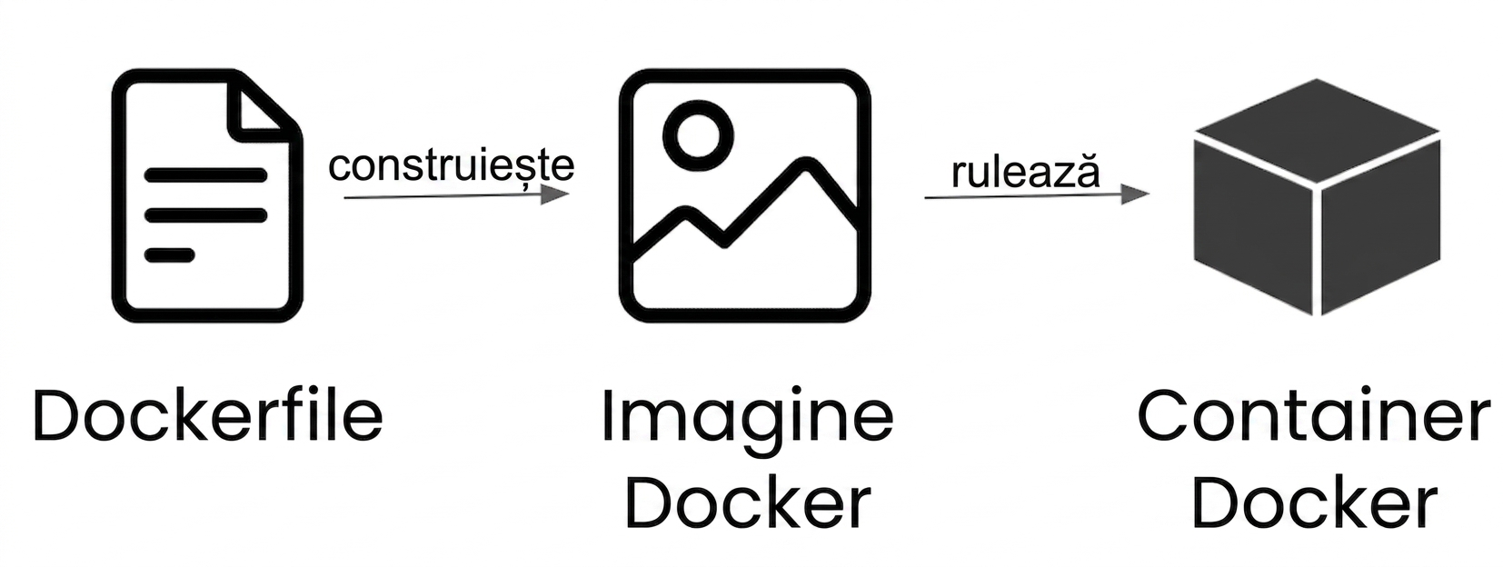 De la Dockerfile la container Docker