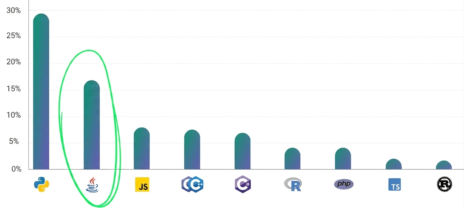 Grafic cu bare arătând că Java a fost al doilea cel mai popular limbaj de programare în 2024