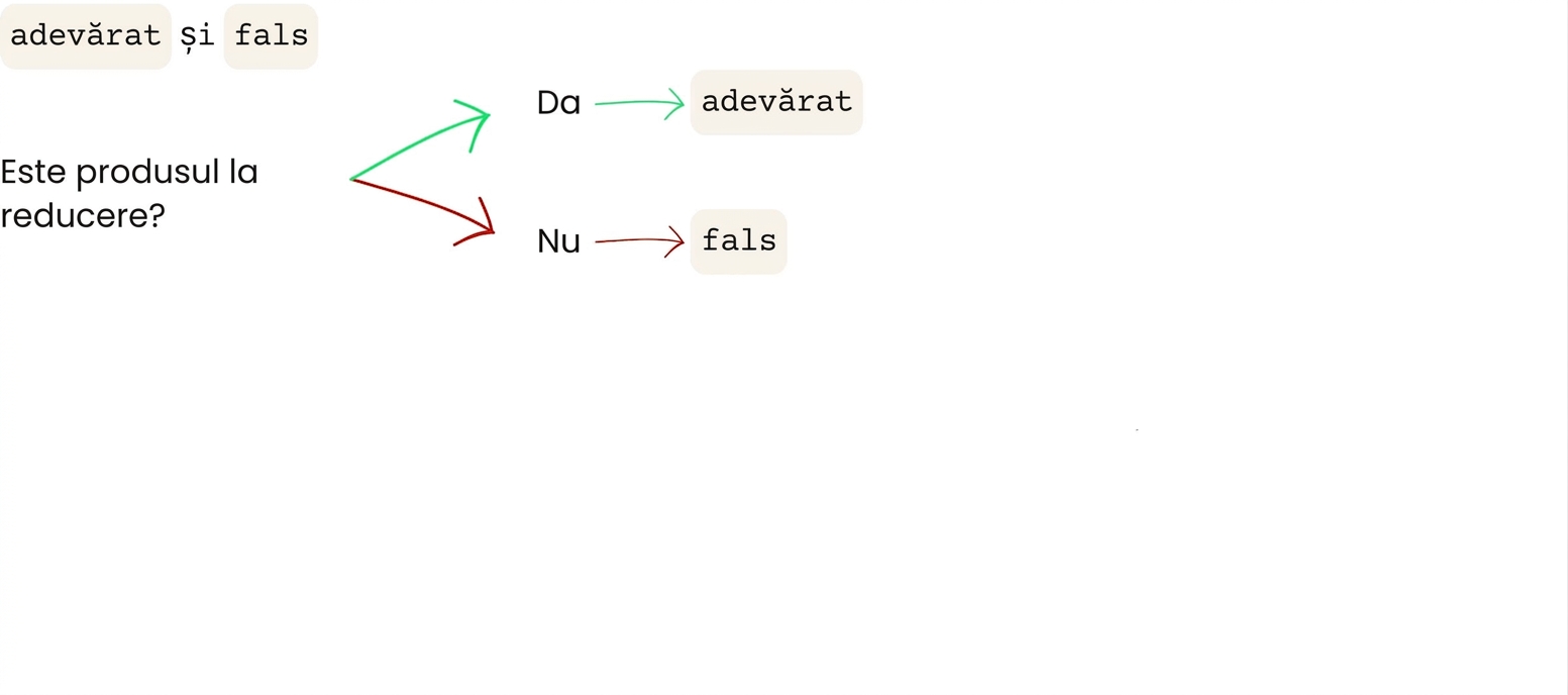 Este produsul la reducere? Da = true, Nu = false