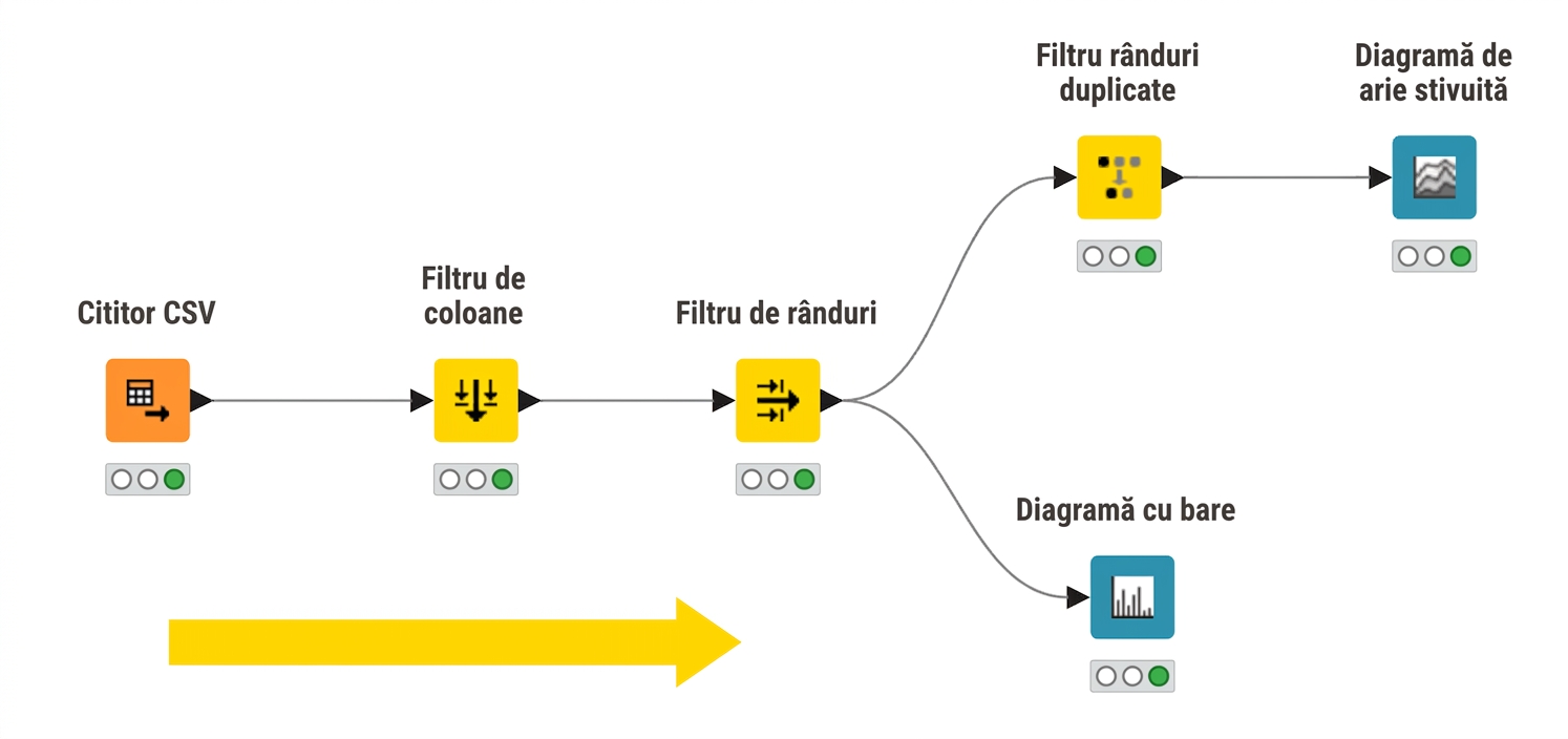 Flux de lucru KNIME