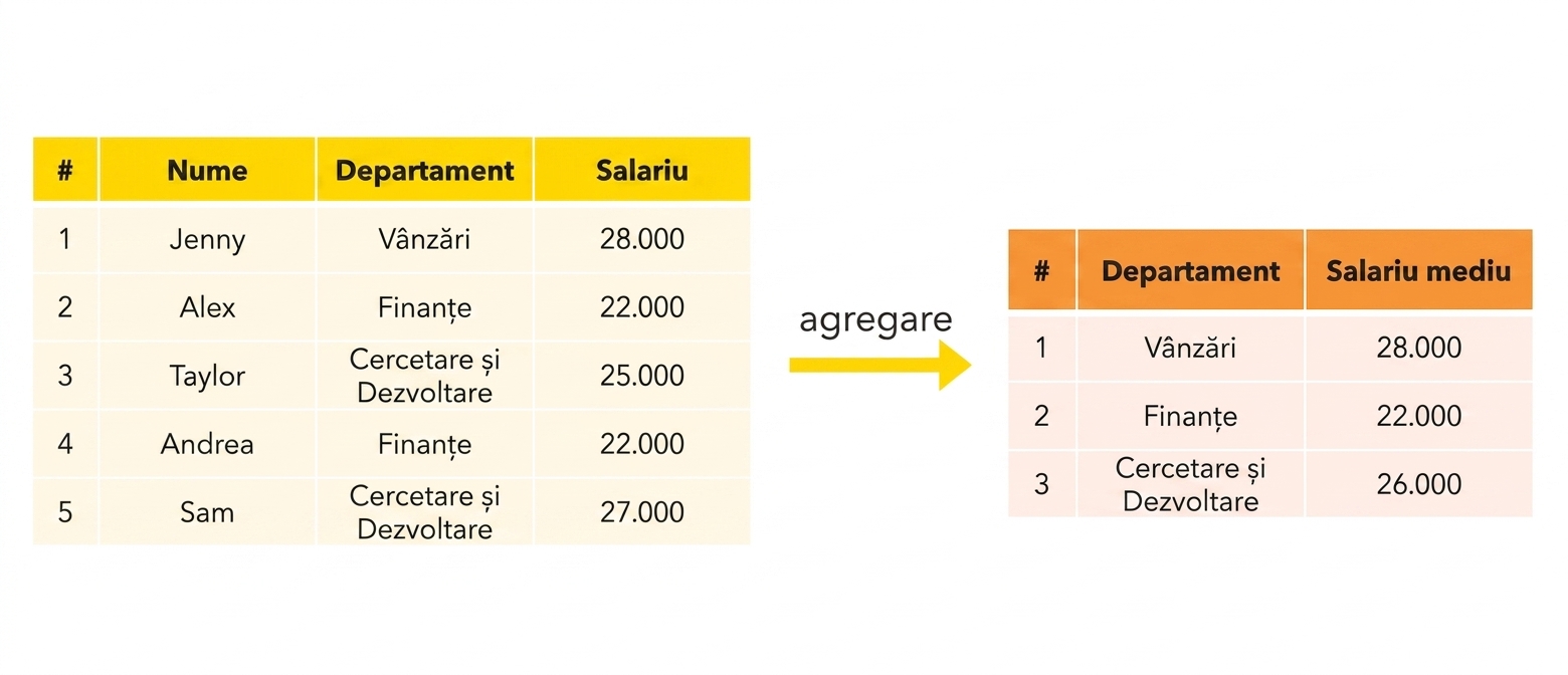 Salariu mediu pe departament