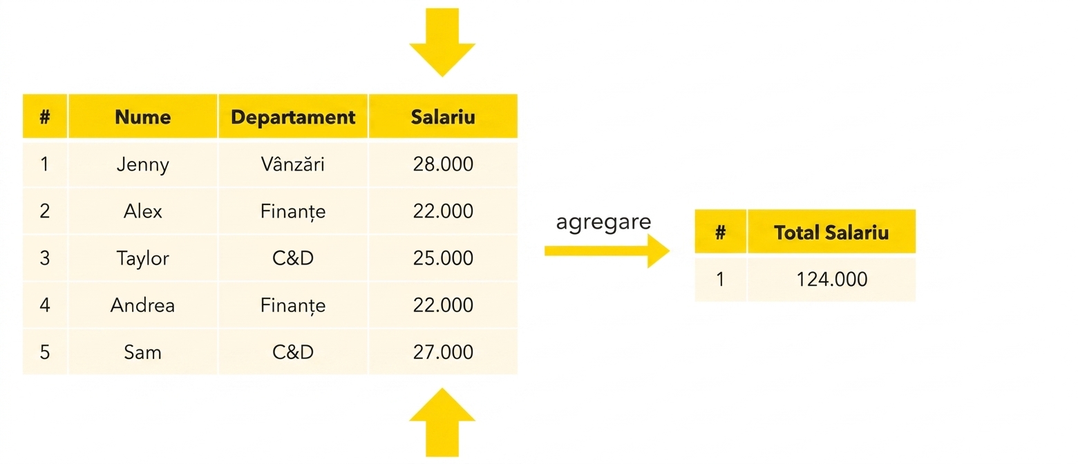 Suma salariilor