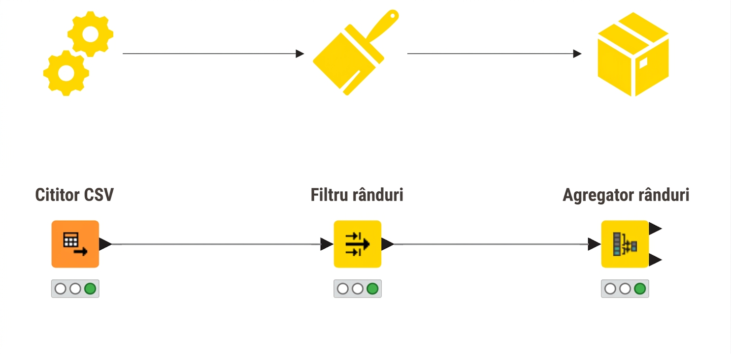 Cele trei etape de producție și nodurile KNIME corespunzătoare
