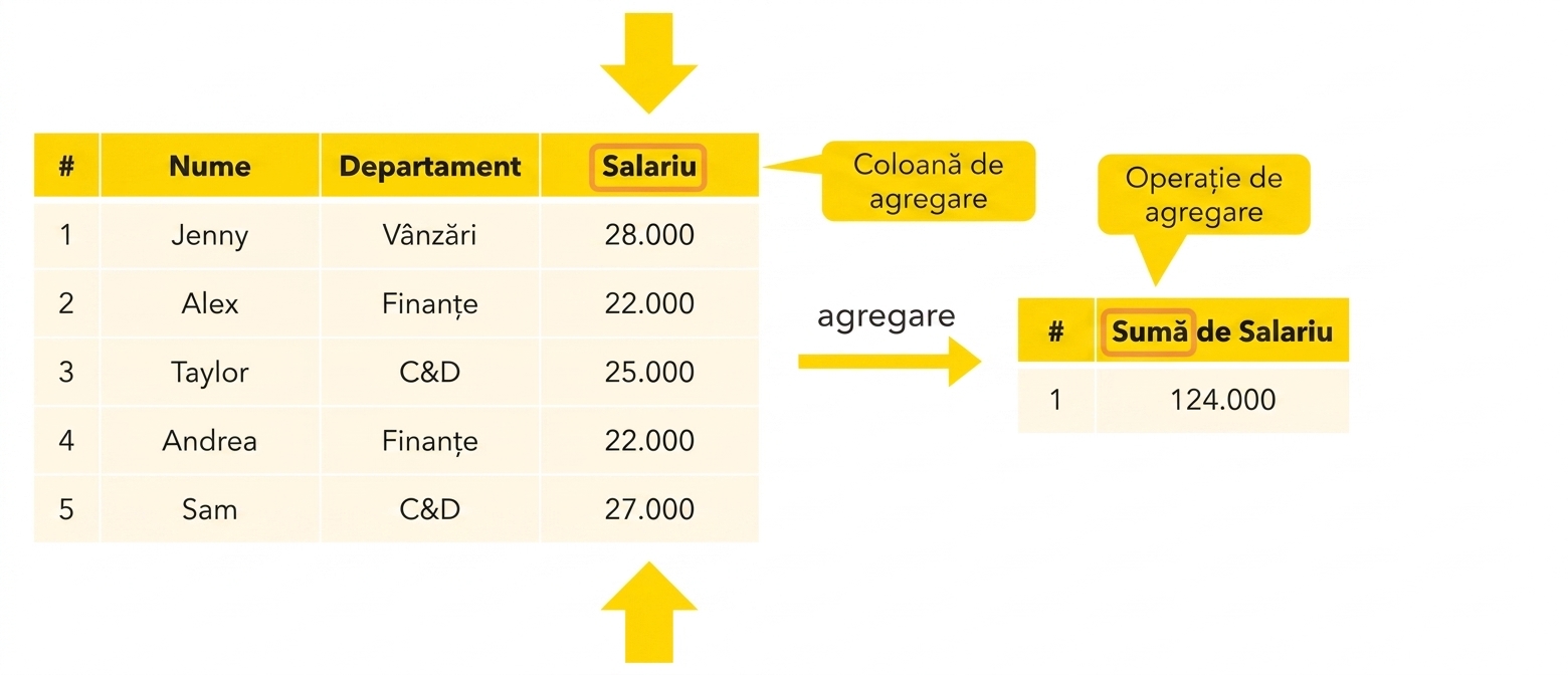 Operație de agregare
