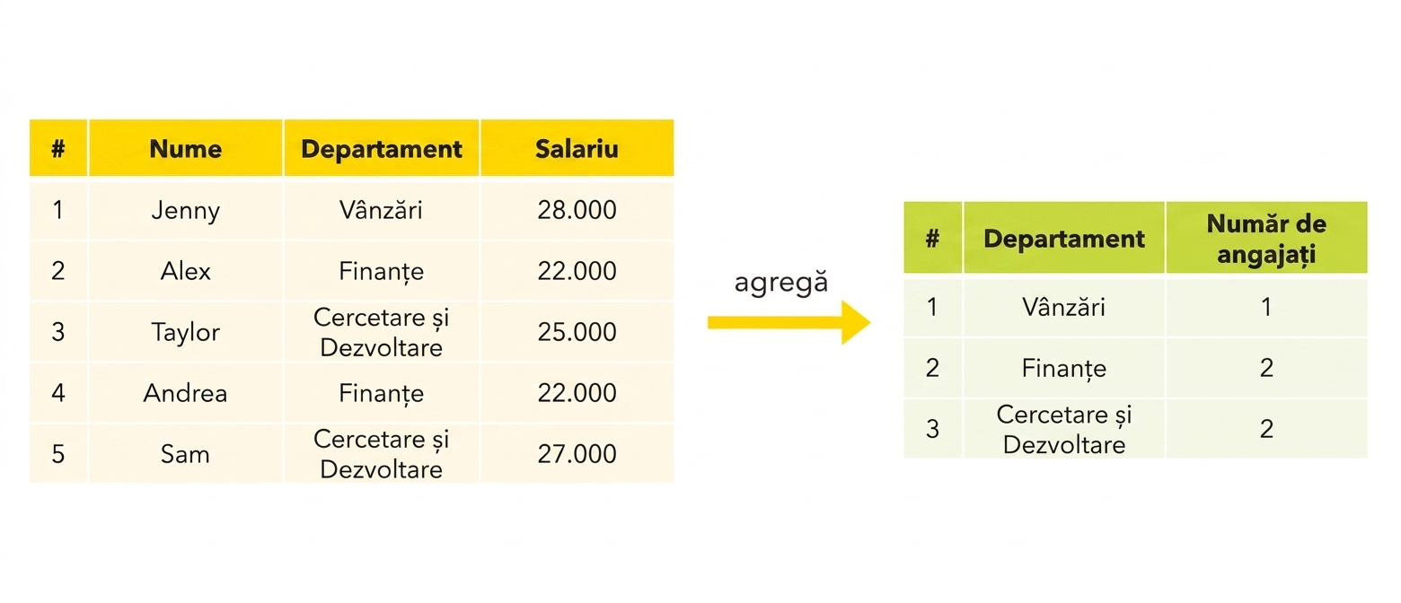 Număr de angajați pe departament