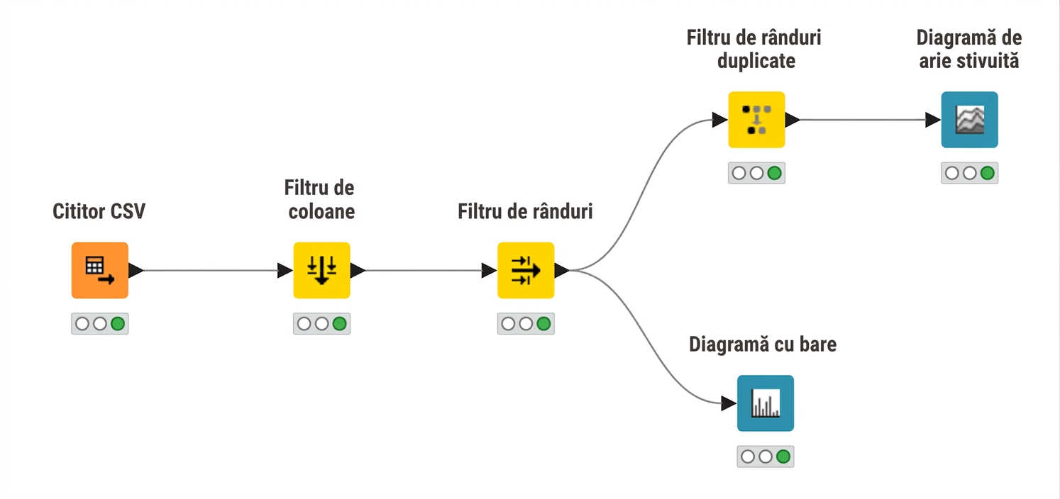 Flux de lucru KNIME