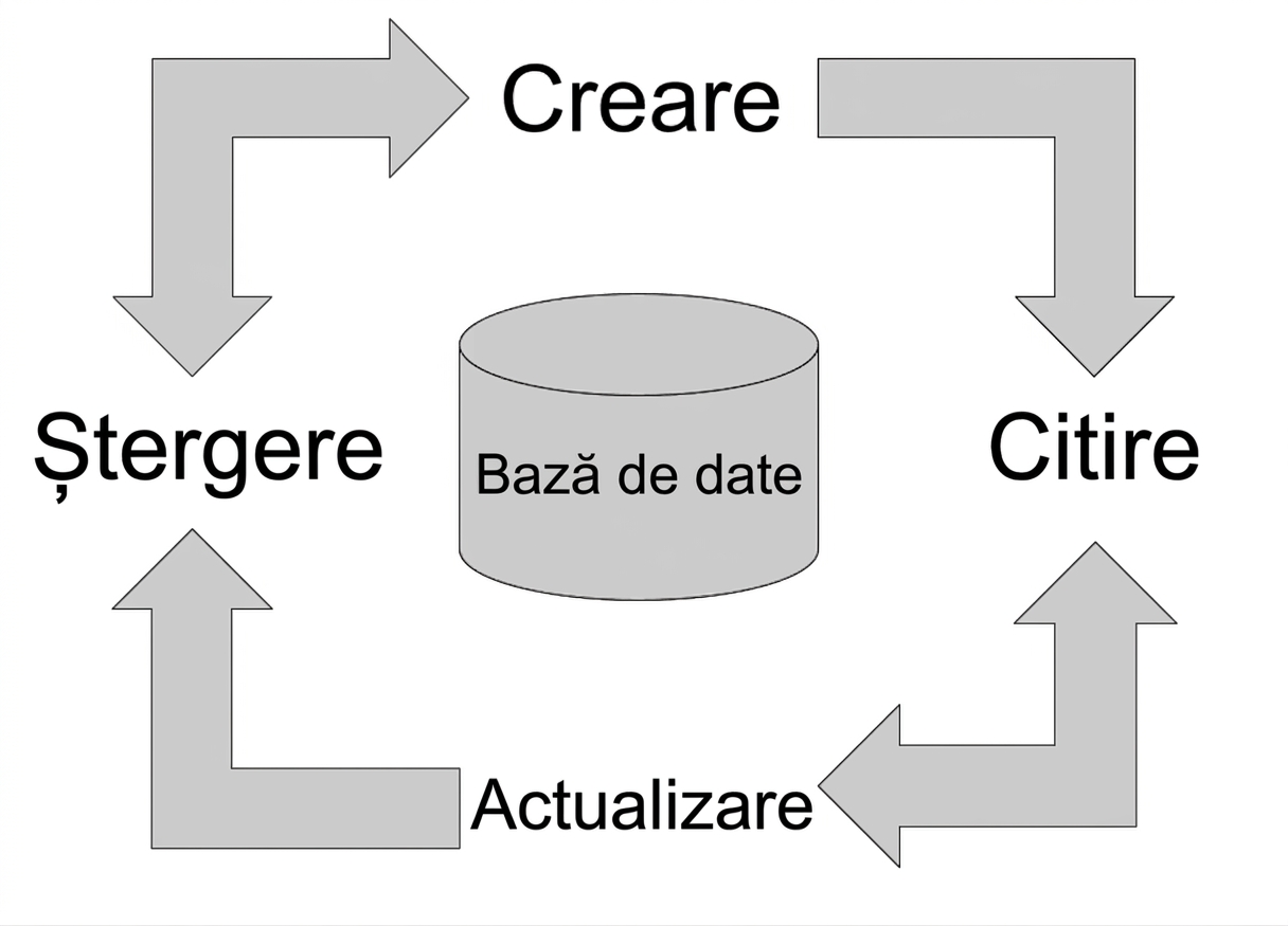 Creare, Citire, Actualizare și Ștergere în jurul unei baze de date
