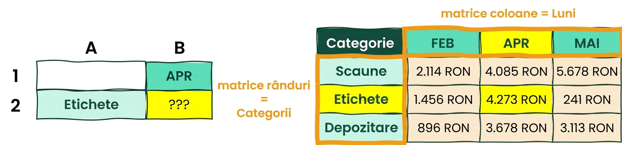 Tabel în Excel cu 5 coloane și 4 rânduri, pentru ilustrarea funcțiilor INDEX și MATCH