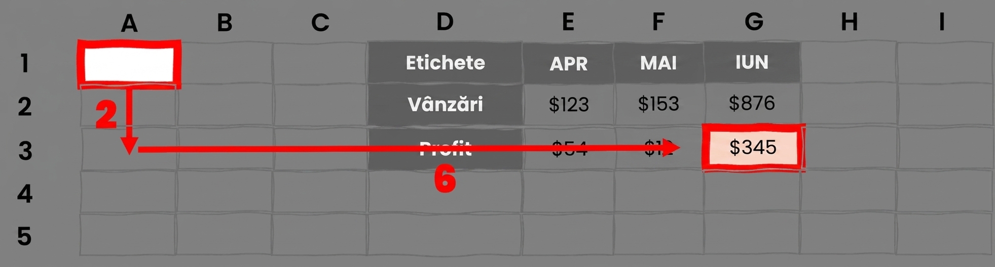 Un set de celule cu săgeți îndreptate în jos și la dreapta, pentru a ilustra utilizarea OFFSET în Excel
