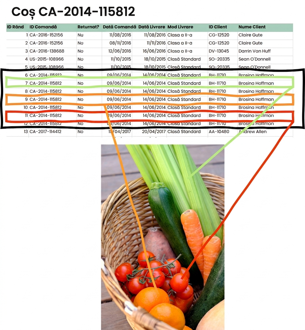 Un coș cu legume și un tabel Excel cu comenzile aferente