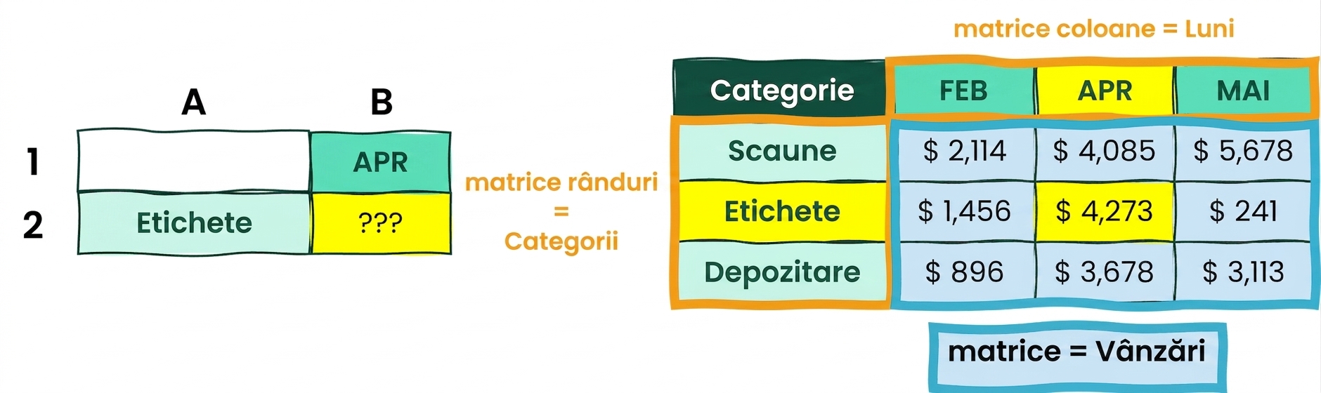 Tabel în Excel cu 5 coloane și 4 rânduri, pentru ilustrarea funcțiilor INDEX și MATCH