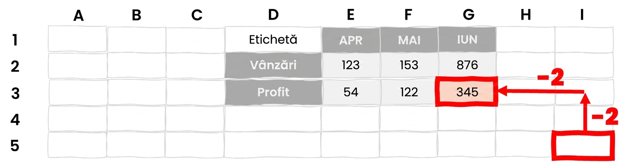 Un set de celule cu săgeți îndreptate în sus și la stânga, pentru a ilustra utilizarea OFFSET în Excel