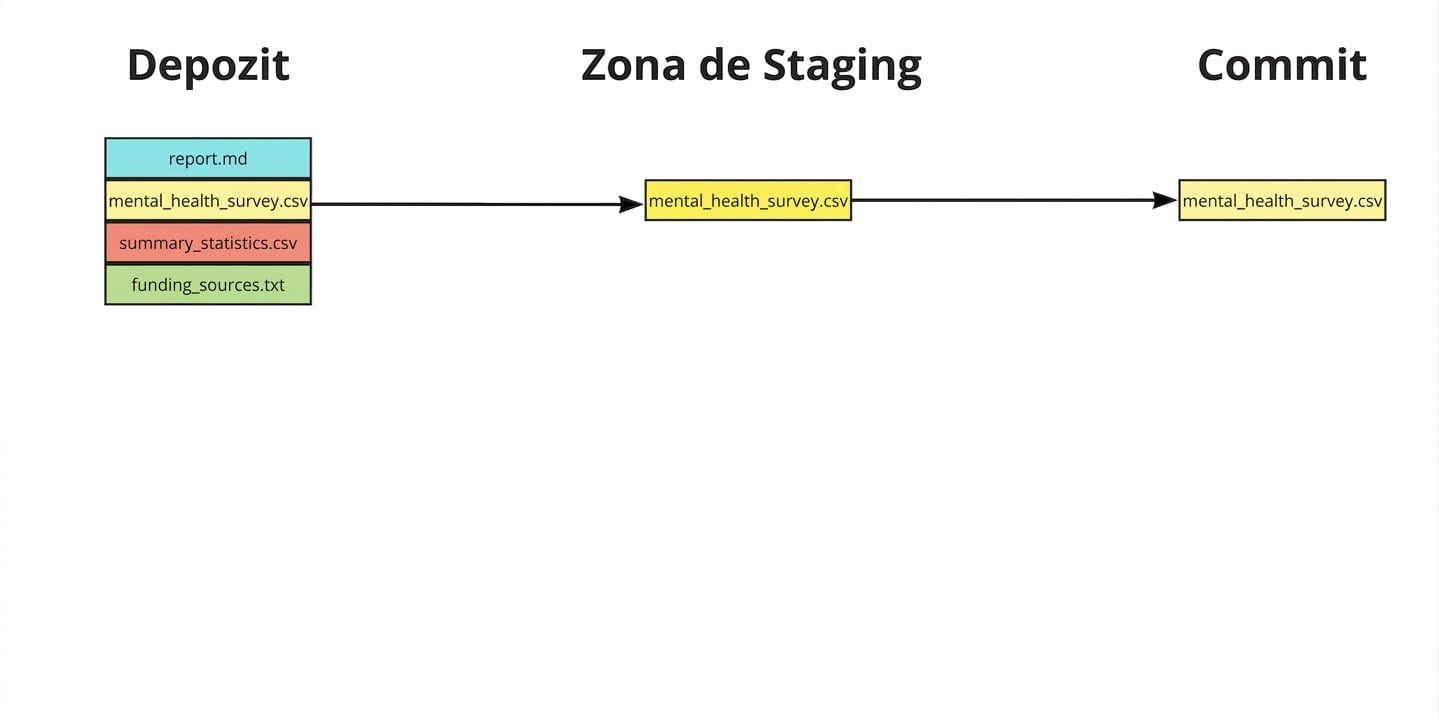 Patru fișiere într-un repo, dintre care trei sunt adăugate în zona de staging și unul este committed: report.md, mental health survey.csv și summary statistics.csv