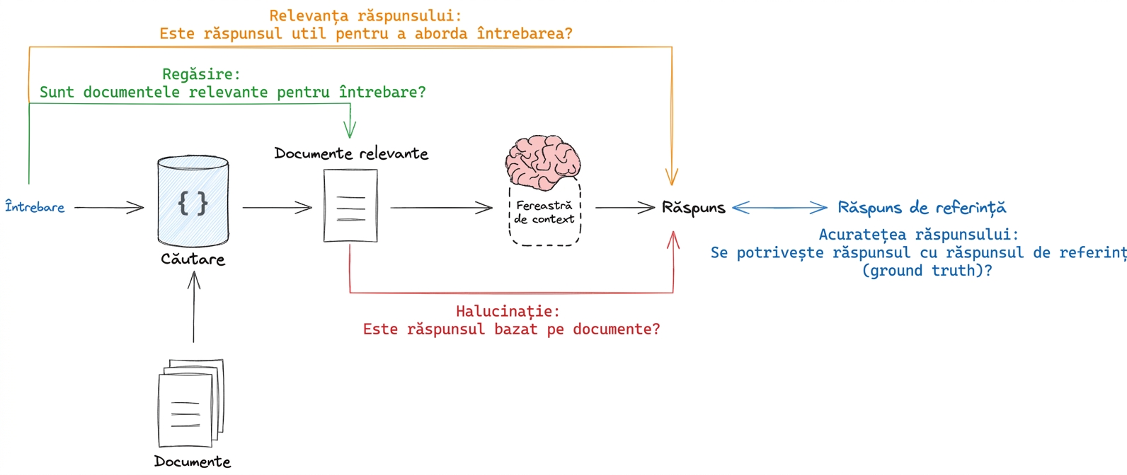 Un flux de lucru RAG care evidențiază procesele evaluabile: recuperarea, halucinațiile LLM, relevanța răspunsului față de întrebare și compararea cu un răspuns de referință.