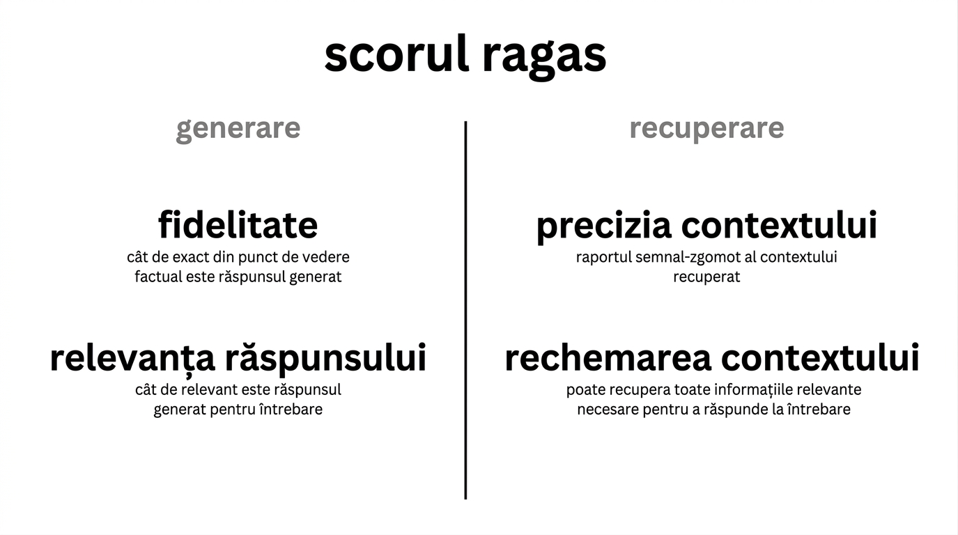 Un tabel care compară metricile de generare cu cele de recuperare.